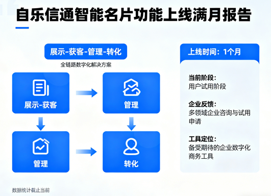 初心启航！乐信通智能名片上线1个月，获各行业广泛关注
