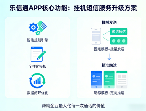挂机短信的智能化进化:从